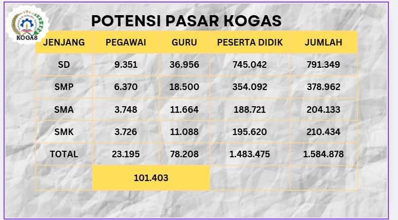 Potensi Jumlah  Pasar Kogas Jaya